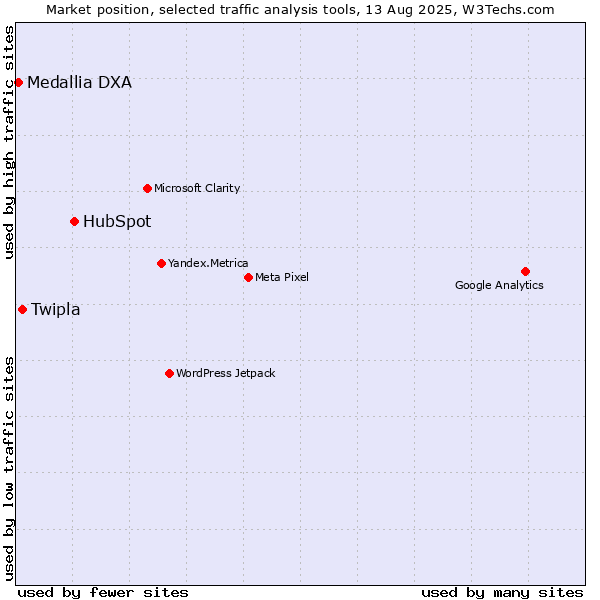 Market position of HubSpot vs. Twipla vs. Medallia DXA