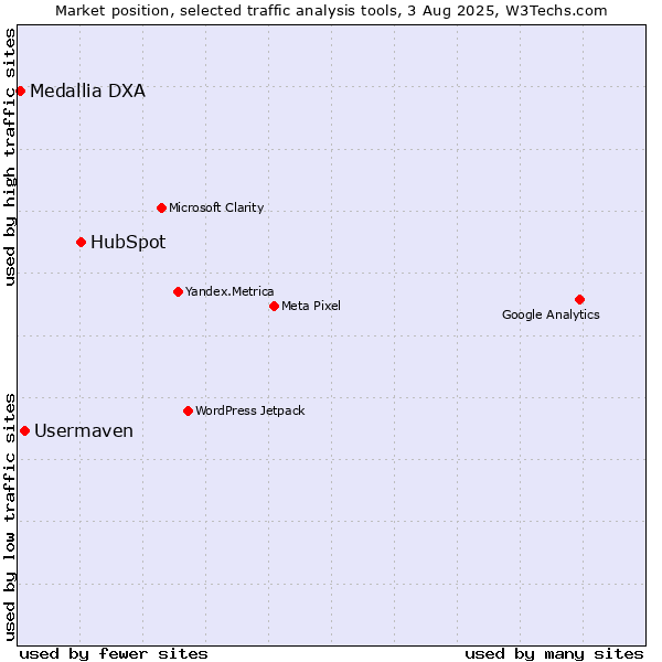 Market position of HubSpot vs. Usermaven vs. Medallia DXA