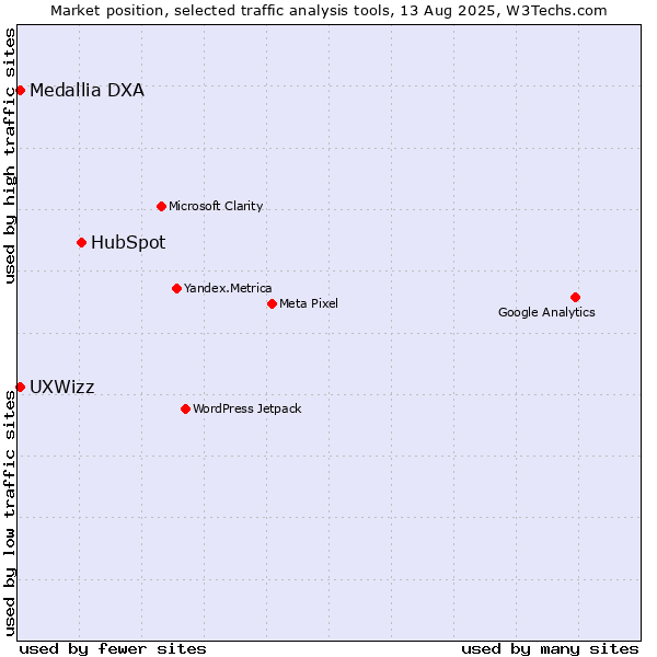 Market position of HubSpot vs. Medallia DXA vs. UXWizz