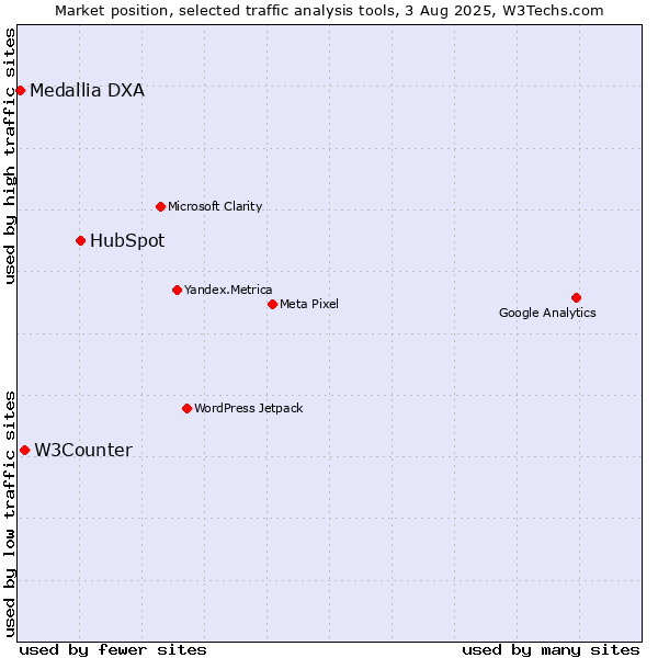 Market position of HubSpot vs. W3Counter vs. Medallia DXA