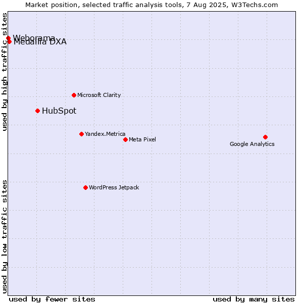 Market position of HubSpot vs. Medallia DXA vs. Weborama