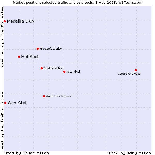 Market position of HubSpot vs. Web-Stat vs. Medallia DXA