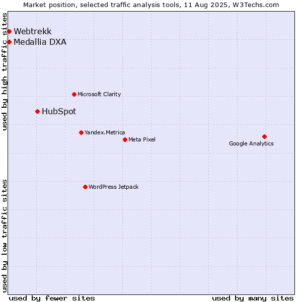 Market position of HubSpot vs. Medallia DXA vs. Webtrekk