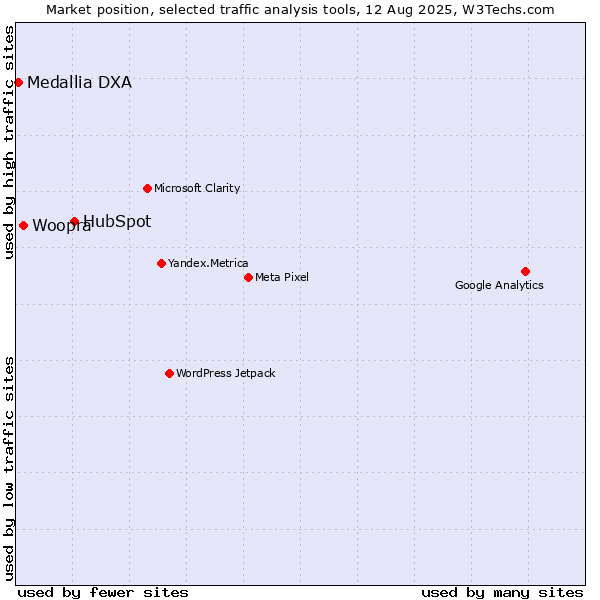 Market position of HubSpot vs. Woopra vs. Medallia DXA