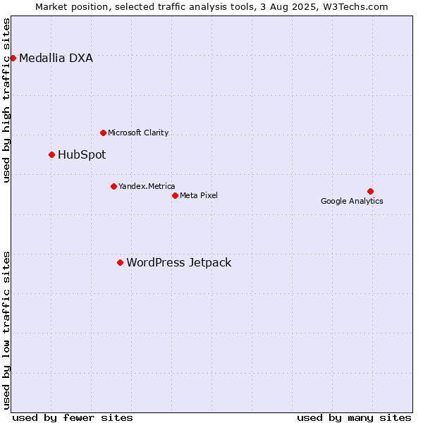 Market position of WordPress Jetpack vs. HubSpot vs. Medallia DXA