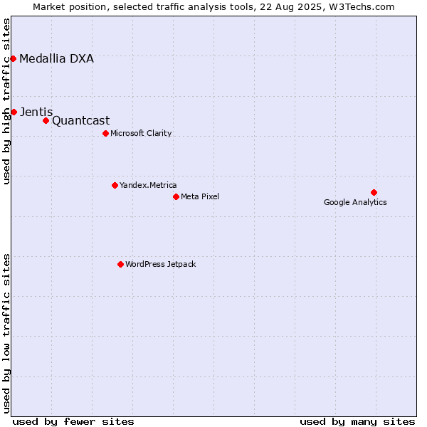 Market position of Quantcast vs. Jentis vs. Medallia DXA
