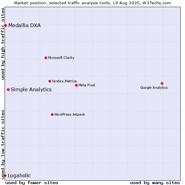 Market position of Simple Analytics vs. Medallia DXA vs. Logaholic
