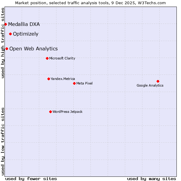 Market position of Optimizely vs. Open Web Analytics vs. Medallia DXA