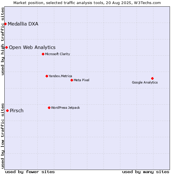 Market position of Pirsch vs. Open Web Analytics vs. Medallia DXA