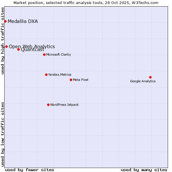 Market position of Quantcast vs. Open Web Analytics vs. Medallia DXA