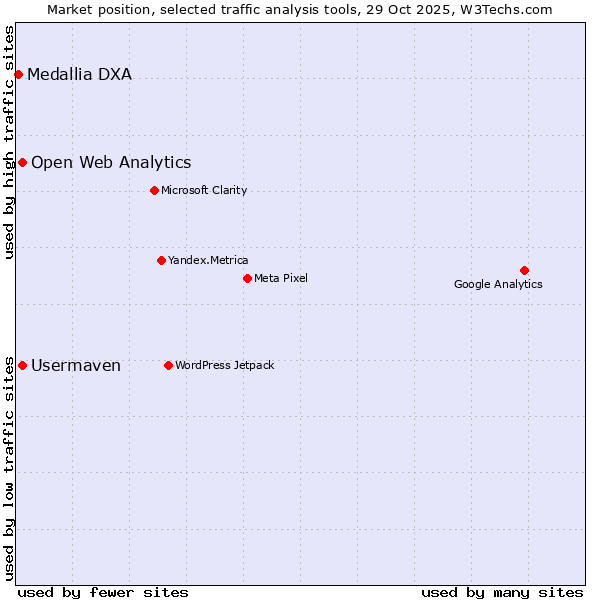 Market position of Usermaven vs. Open Web Analytics vs. Medallia DXA