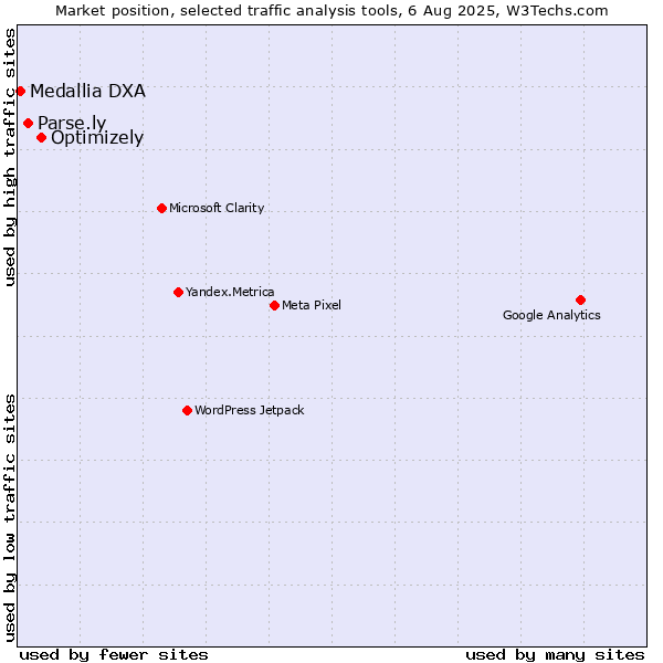 Market position of Optimizely vs. Parse.ly vs. Medallia DXA