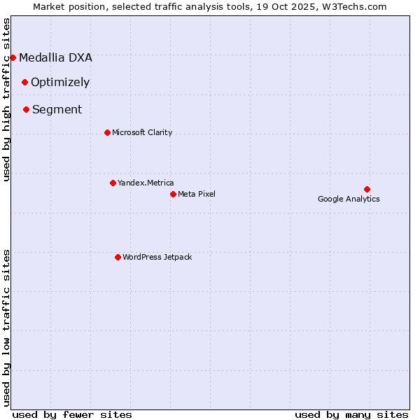Market position of Segment vs. Optimizely vs. Medallia DXA