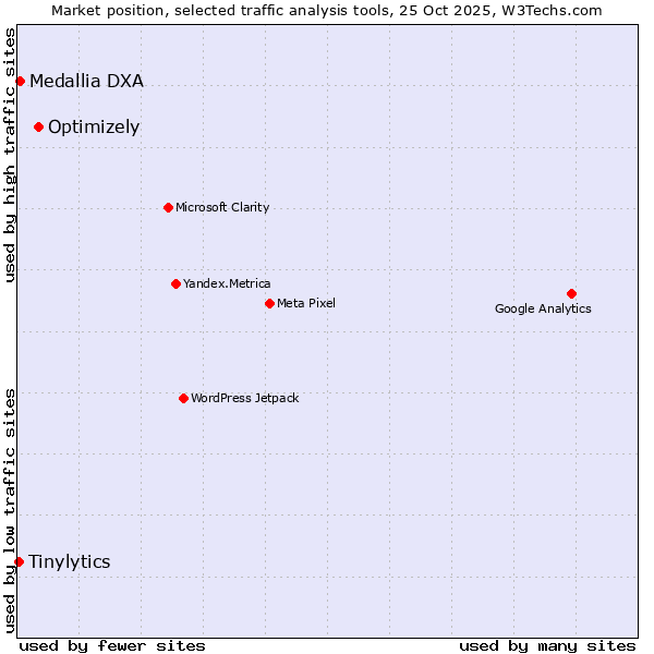 Market position of Optimizely vs. Medallia DXA vs. Tinylytics