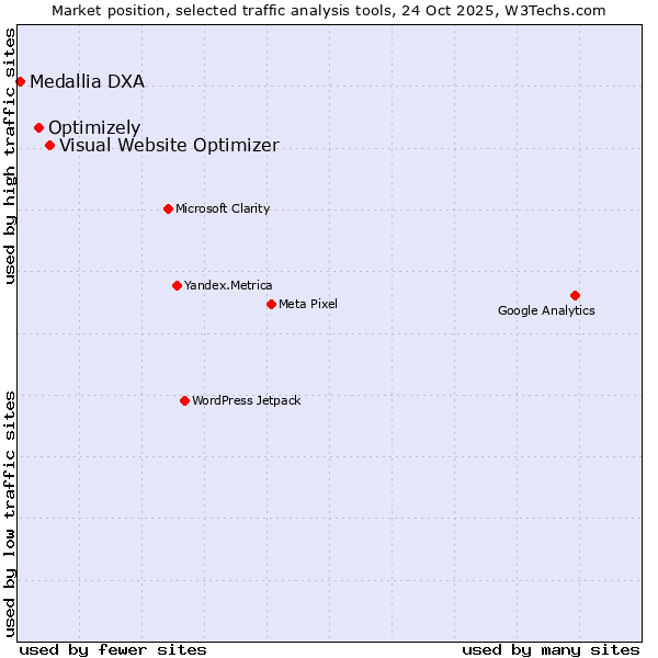 Market position of Visual Website Optimizer vs. Optimizely vs. Medallia DXA