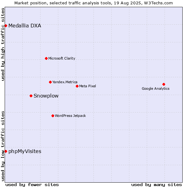Market position of Snowplow vs. Medallia DXA vs. phpMyVisites