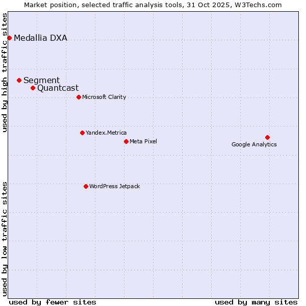 Market position of Quantcast vs. Segment vs. Medallia DXA