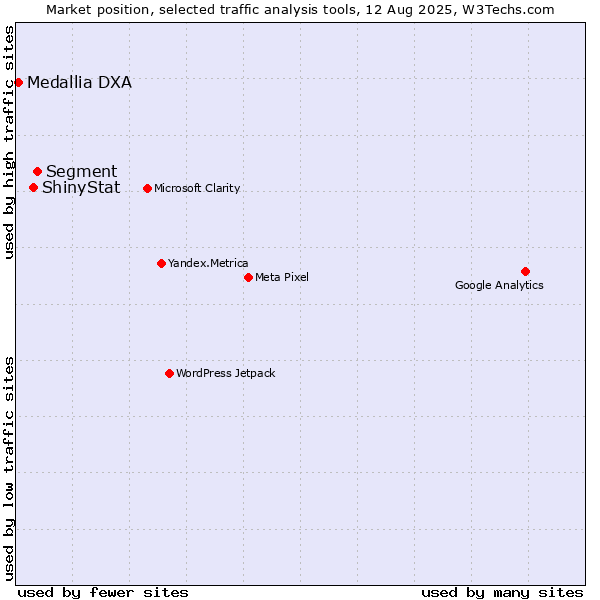Market position of Segment vs. ShinyStat vs. Medallia DXA