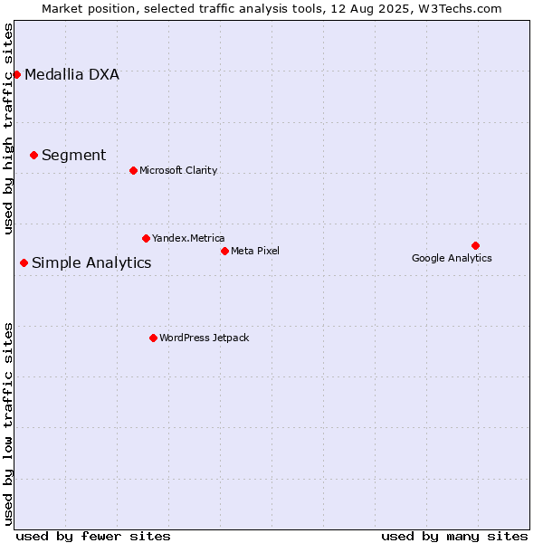 Market position of Segment vs. Simple Analytics vs. Medallia DXA