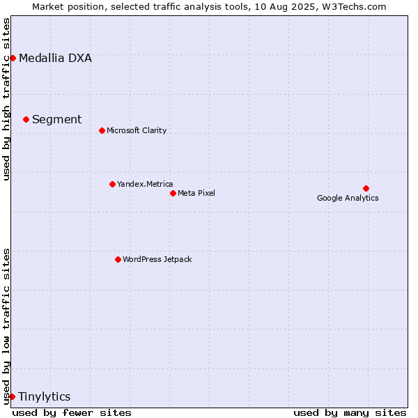 Market position of Segment vs. Medallia DXA vs. Tinylytics