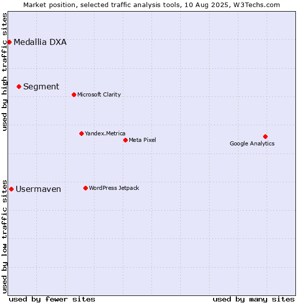 Market position of Segment vs. Usermaven vs. Medallia DXA