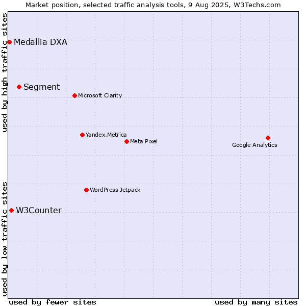 Market position of Segment vs. W3Counter vs. Medallia DXA