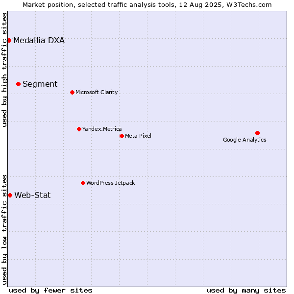 Market position of Segment vs. Web-Stat vs. Medallia DXA