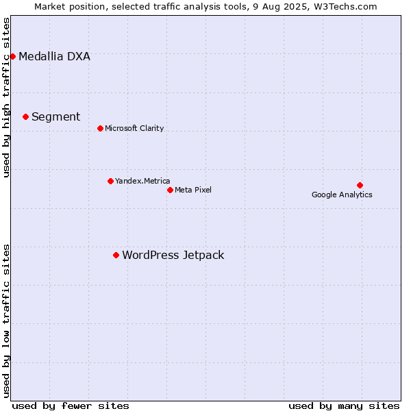 Market position of WordPress Jetpack vs. Segment vs. Medallia DXA