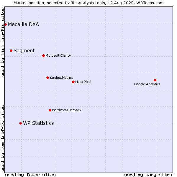 Market position of WP Statistics vs. Segment vs. Medallia DXA