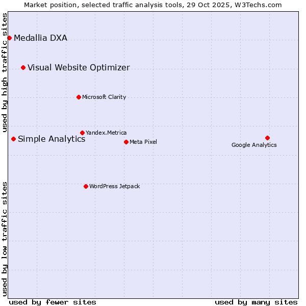 Market position of Visual Website Optimizer vs. Simple Analytics vs. Medallia DXA