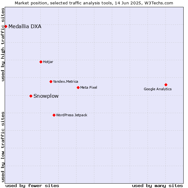 Market position of Snowplow vs. Medallia DXA