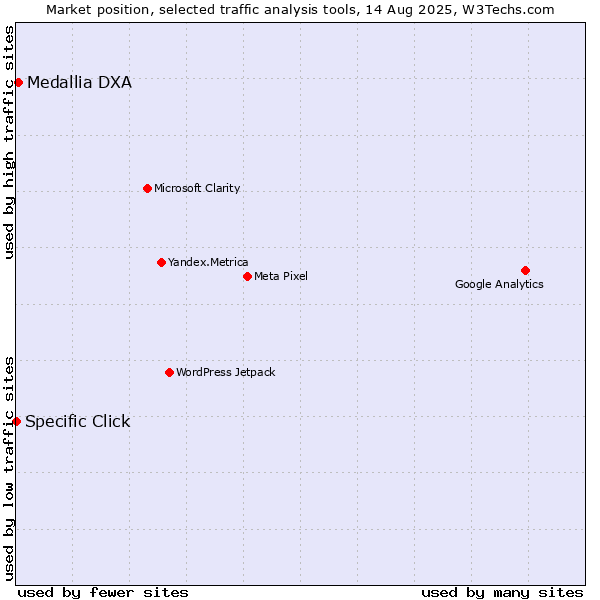 Market position of Medallia DXA vs. Specific Click