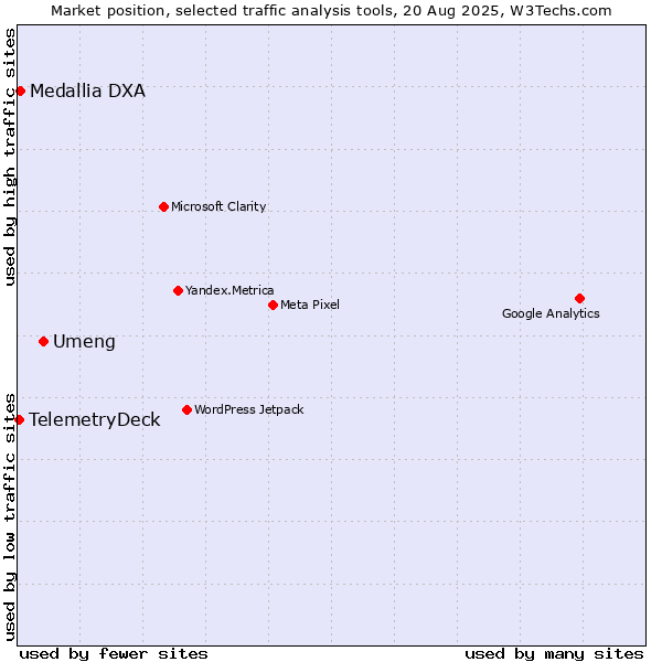 Market position of Umeng vs. Medallia DXA vs. TelemetryDeck