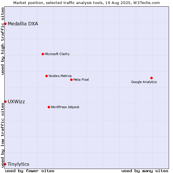 Market position of Medallia DXA vs. UXWizz vs. Tinylytics
