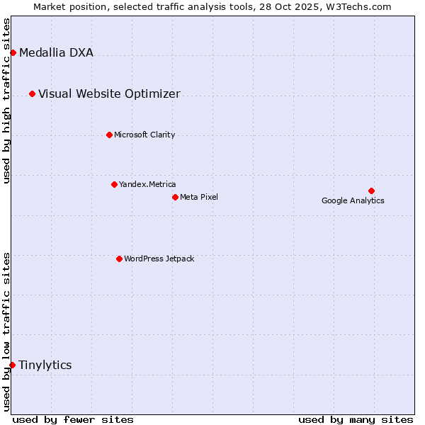 Market position of Visual Website Optimizer vs. Medallia DXA vs. Tinylytics