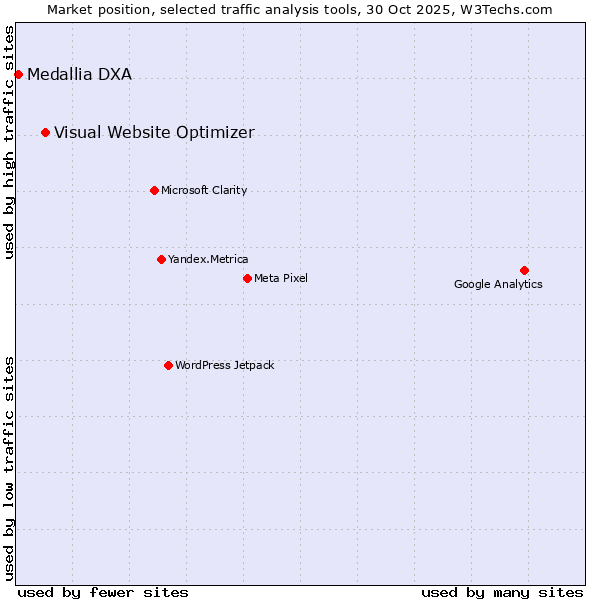 Market position of Visual Website Optimizer vs. Medallia DXA