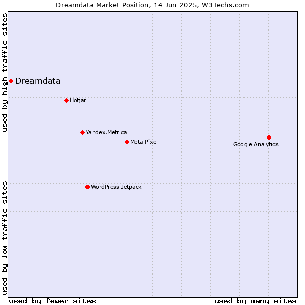 Market position of Dreamdata
