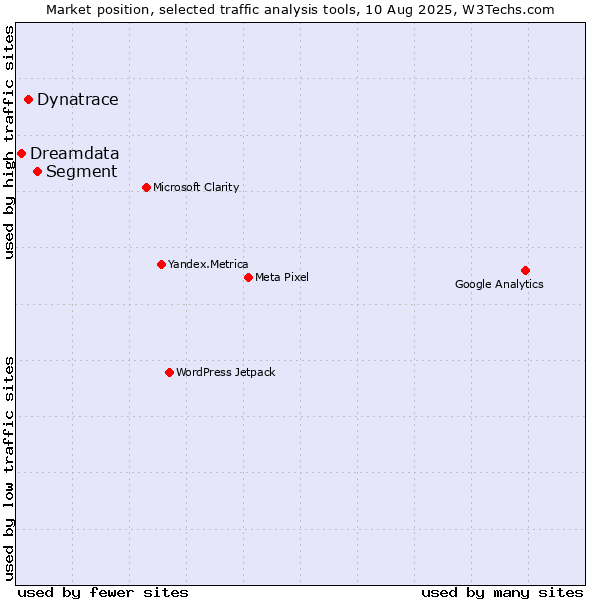 Market position of Segment vs. Dynatrace vs. Dreamdata