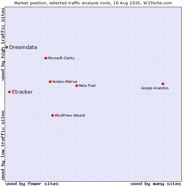 Market position of Etracker vs. Dreamdata