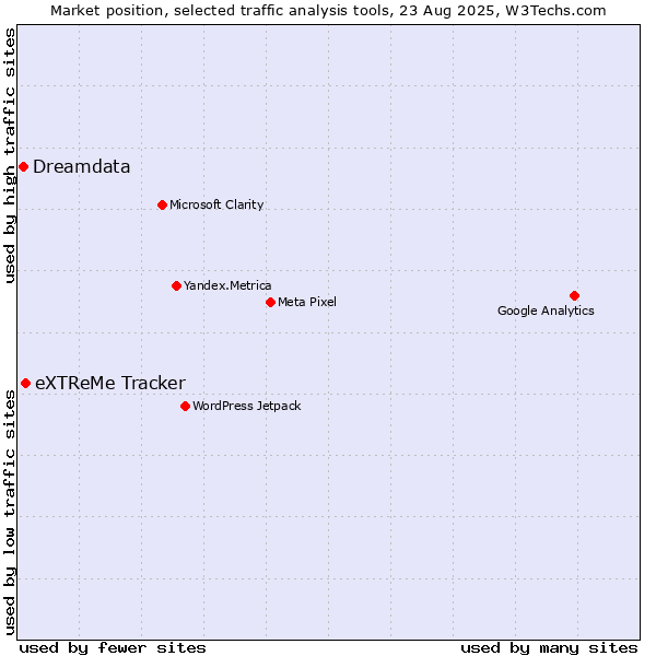 Market position of eXTReMe Tracker vs. Dreamdata
