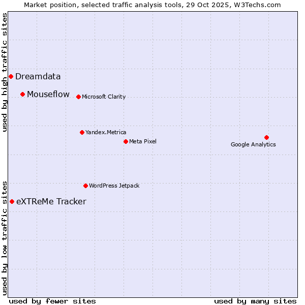 Market position of Mouseflow vs. eXTReMe Tracker vs. Dreamdata