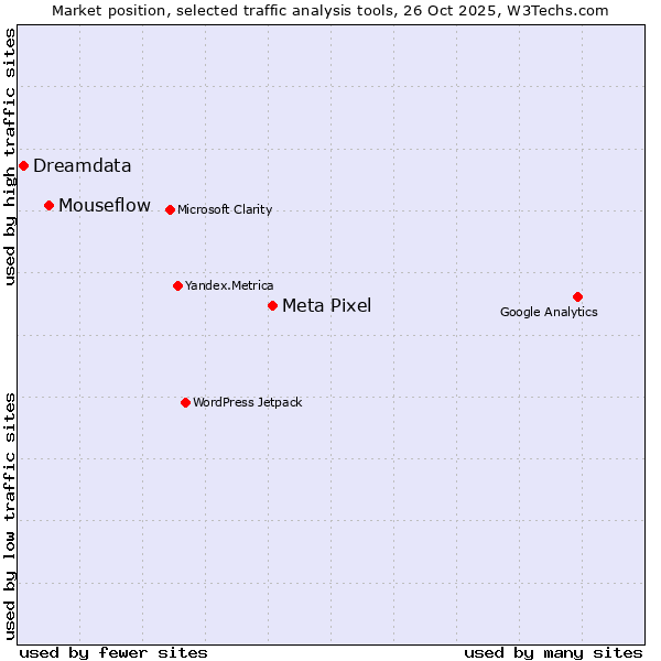 Market position of Meta Pixel vs. Mouseflow vs. Dreamdata
