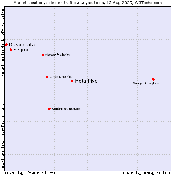 Market position of Meta Pixel vs. Segment vs. Dreamdata