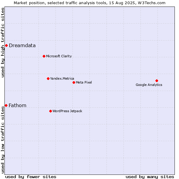 Market position of Dreamdata vs. Fathom