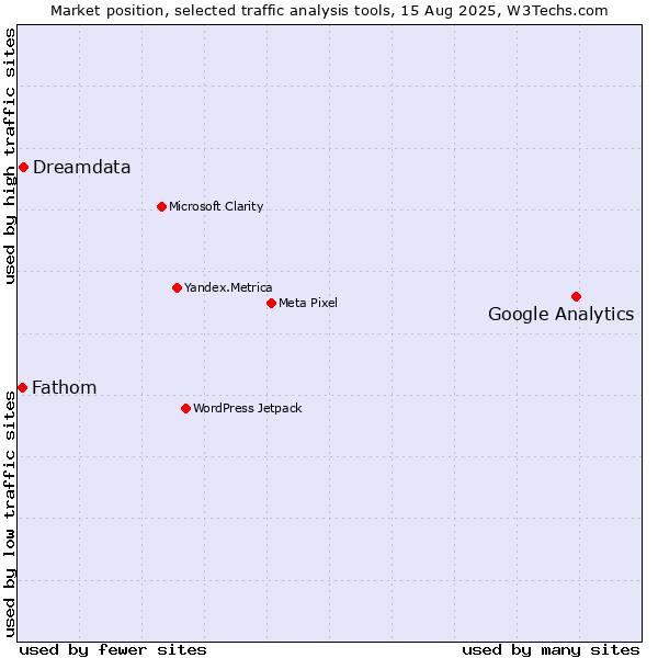 Market position of Google Analytics vs. Dreamdata vs. Fathom