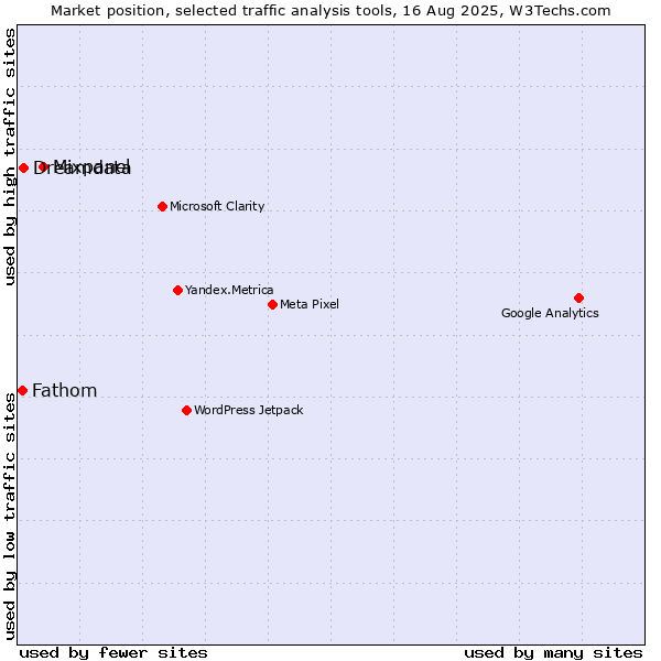 Market position of Mixpanel vs. Dreamdata vs. Fathom