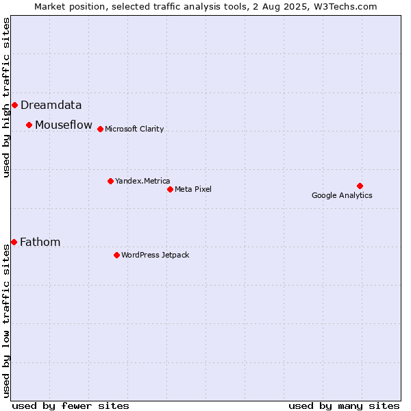 Market position of Mouseflow vs. Dreamdata vs. Fathom