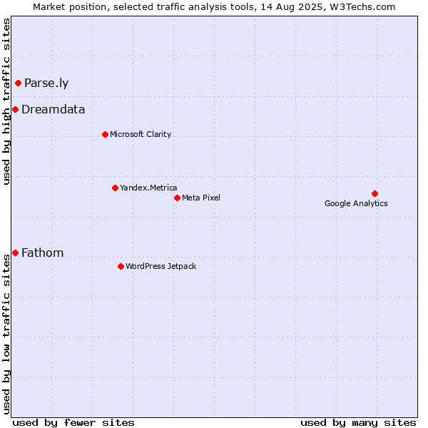 Market position of Parse.ly vs. Dreamdata vs. Fathom