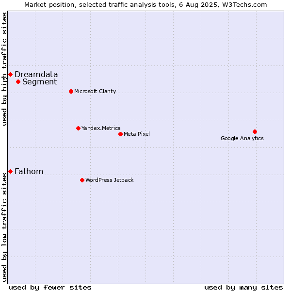 Market position of Segment vs. Dreamdata vs. Fathom