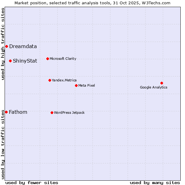Market position of ShinyStat vs. Dreamdata vs. Fathom